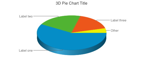 3D Pie Chart Title